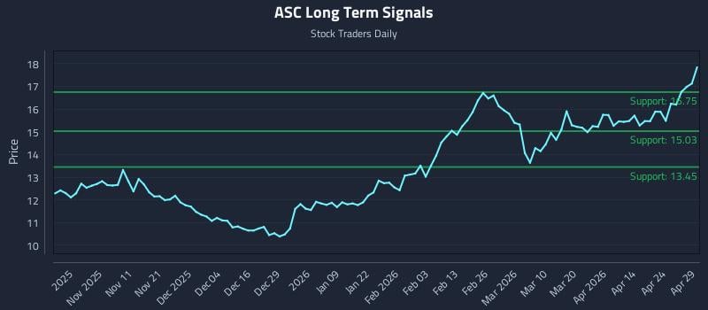 ASC Long Term Analysis for April 30 2026