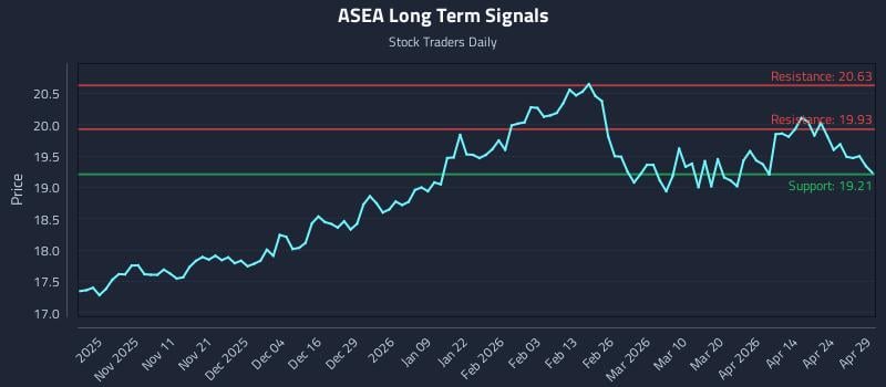 ASEA Long Term Analysis for April 30 2026