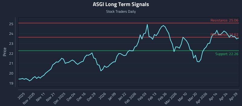 ASGI Long Term Analysis for April 30 2026
