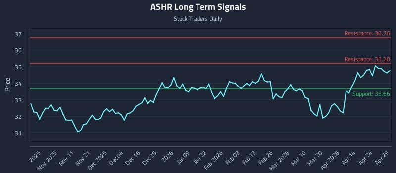 ASHR Long Term Analysis for April 30 2026