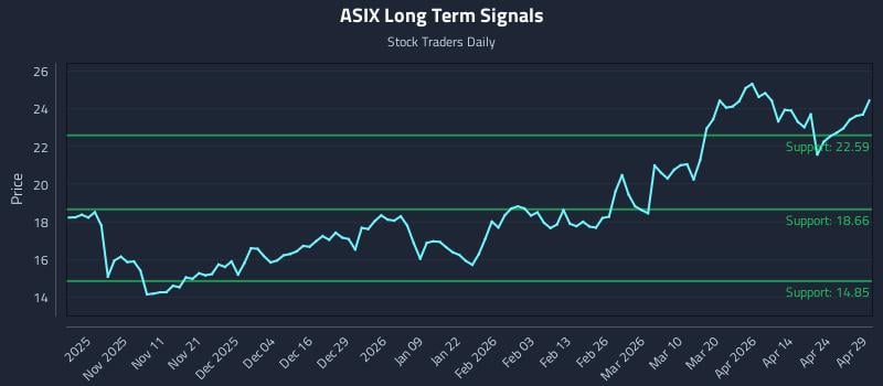 ASIX Long Term Analysis for April 30 2026