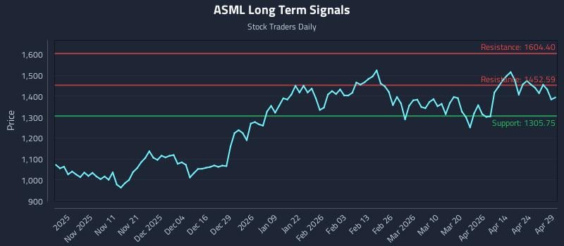 ASML Long Term Analysis for April 30 2026