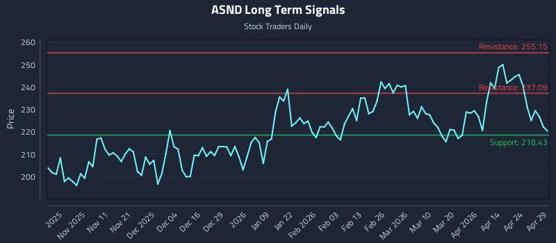 ASND Long Term Analysis for April 30 2026
