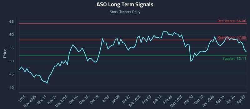 ASO Long Term Analysis for April 30 2026