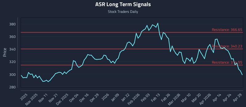 ASR Long Term Analysis for April 30 2026
