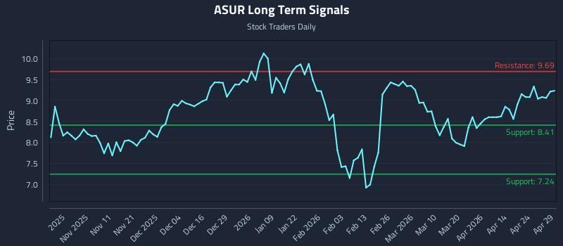 ASUR Long Term Analysis for April 30 2026