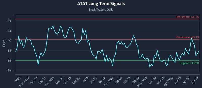 ATAT Long Term Analysis for April 30 2026