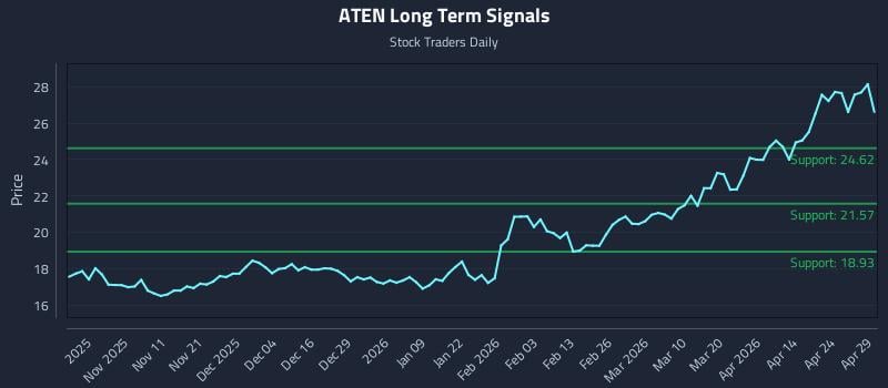 ATEN Long Term Analysis for April 30 2026