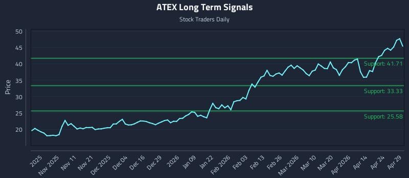 ATEX Long Term Analysis for April 30 2026