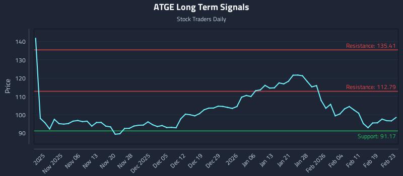 ATGE Long Term Analysis for April 30 2026 ATGE Long Term Analysis for April 30 2026