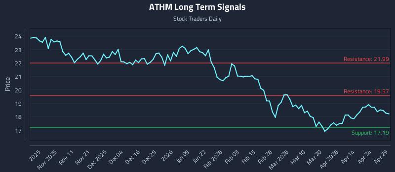 ATHM Long Term Analysis for April 30 2026 ATHM Long Term Analysis for April 30 2026