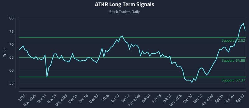 ATKR Long Term Analysis for April 30 2026