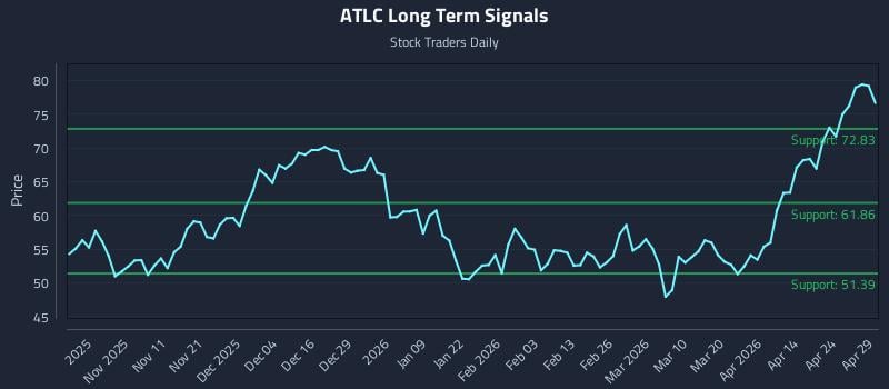 ATLC Long Term Analysis for April 30 2026