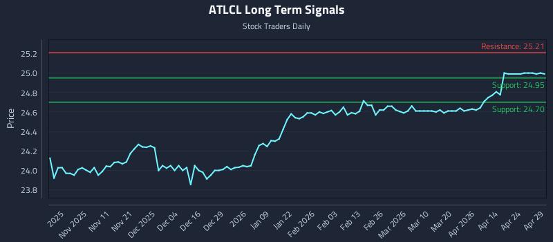 ATLCL Long Term Analysis for April 30 2026 ATLCL Long Term Analysis for April 30 2026