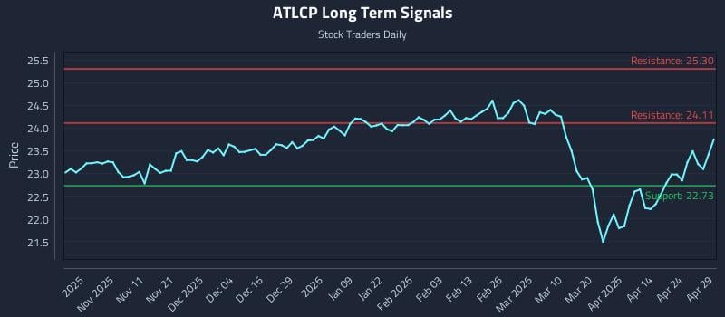 ATLCP Long Term Analysis for April 30 2026
