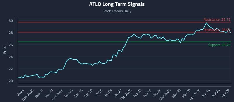 ATLO Long Term Analysis for April 30 2026