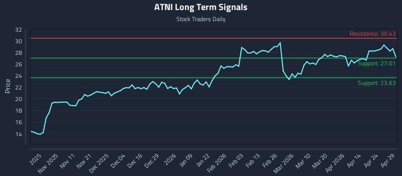 ATNI Long Term Analysis for April 30 2026