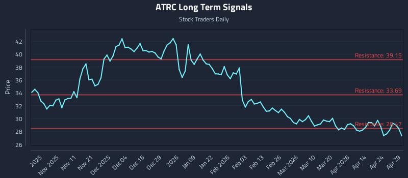 ATRC Long Term Analysis for April 30 2026