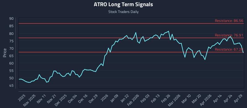 ATRO Long Term Analysis for April 30 2026