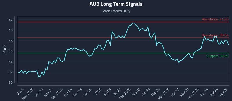 AUB Long Term Analysis for April 30 2026