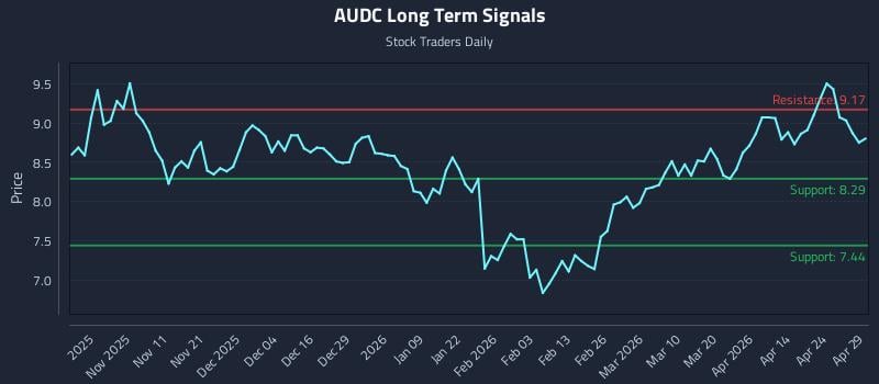 AUDC Long Term Analysis for April 30 2026