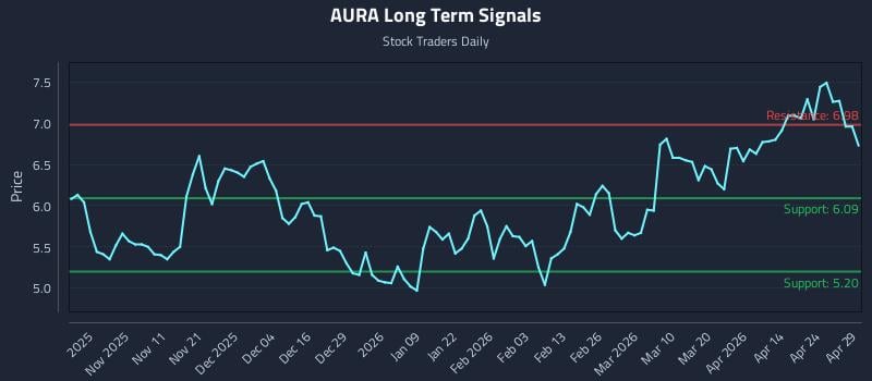 AURA Long Term Analysis for April 30 2026
