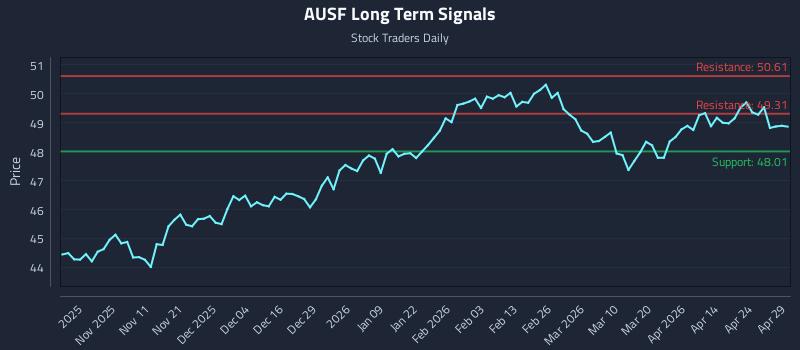 AUSF Long Term Analysis for April 30 2026 AUSF Long Term Analysis for April 30 2026