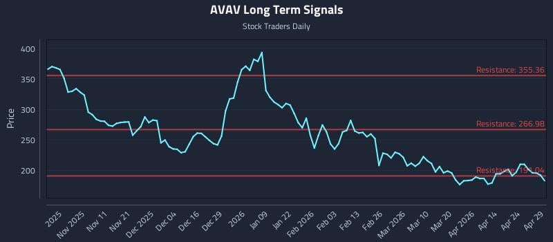AVAV Long Term Analysis for April 30 2026