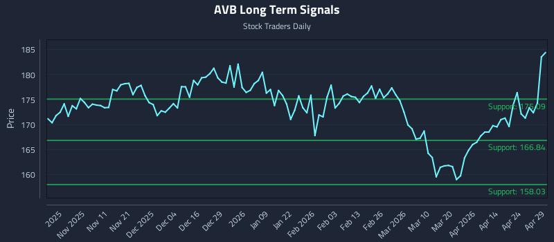 AVB Long Term Analysis for April 30 2026 AVB Long Term Analysis for April 30 2026