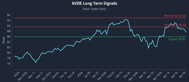 AVDE Long Term Analysis for April 30 2026