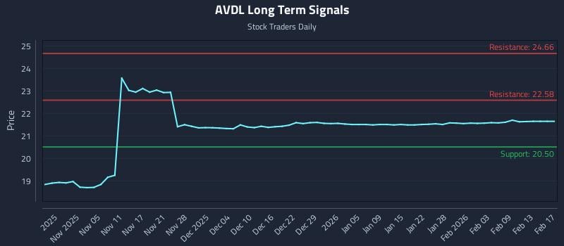 AVDL Long Term Analysis for April 30 2026