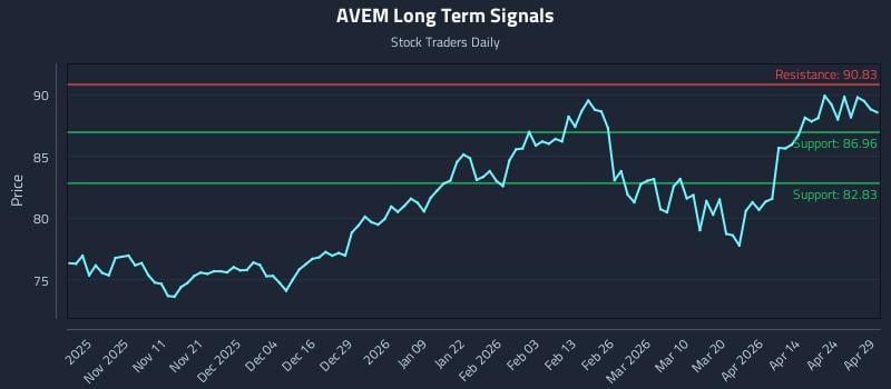 AVEM Long Term Analysis for April 30 2026