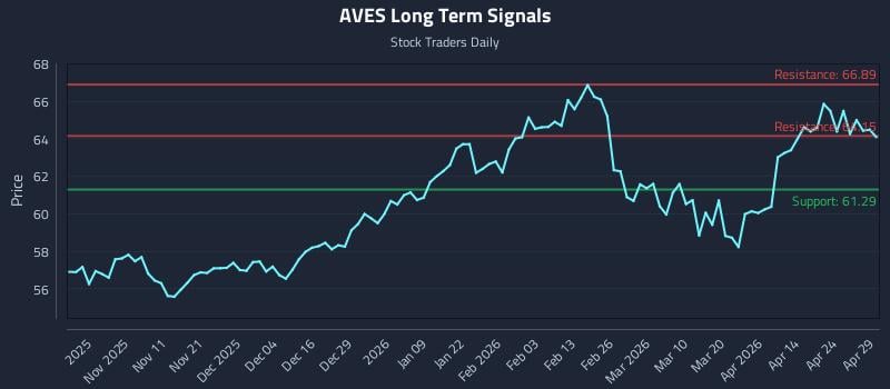 AVES Long Term Analysis for April 30 2026