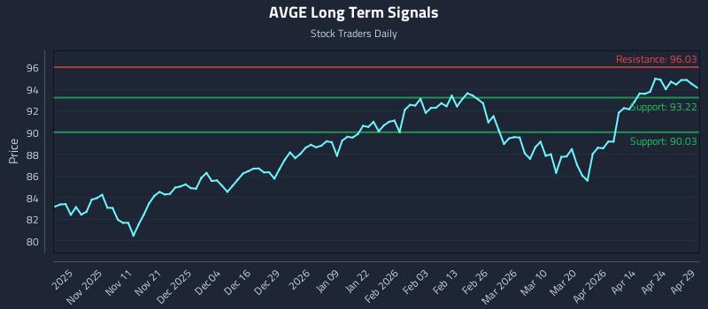 AVGE Long Term Analysis for April 30 2026 AVGE Long Term Analysis for April 30 2026