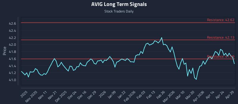 AVIG Long Term Analysis for April 30 2026