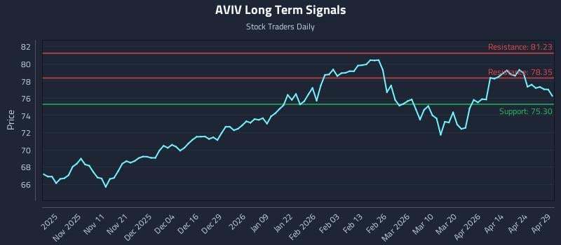 AVIV Long Term Analysis for April 30 2026