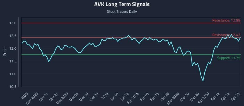 AVK Long Term Analysis for April 30 2026