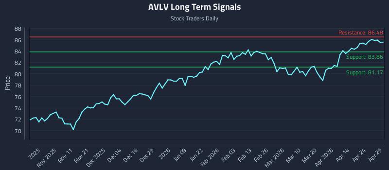 AVLV Long Term Analysis for April 30 2026 AVLV Long Term Analysis for April 30 2026