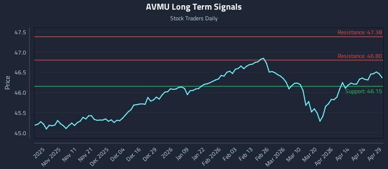 AVMU Long Term Analysis for April 30 2026