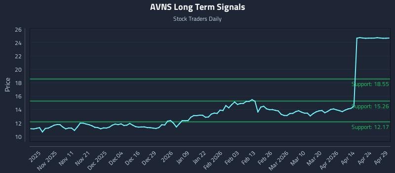 AVNS Long Term Analysis for April 30 2026
