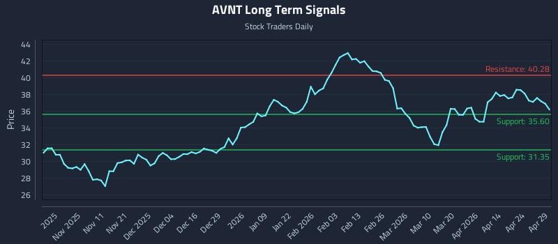 AVNT Long Term Analysis for April 30 2026
