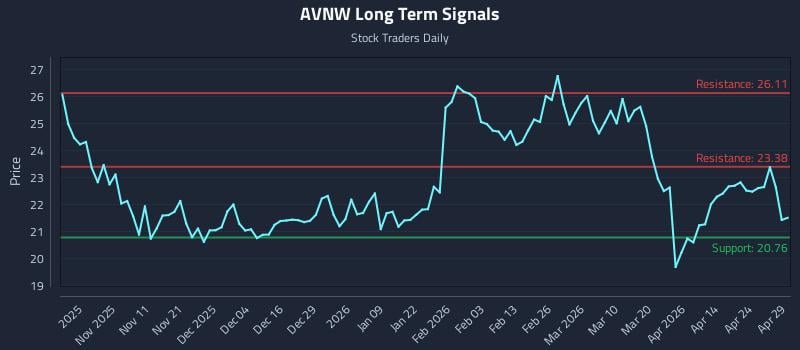 AVNW Long Term Analysis for April 30 2026
