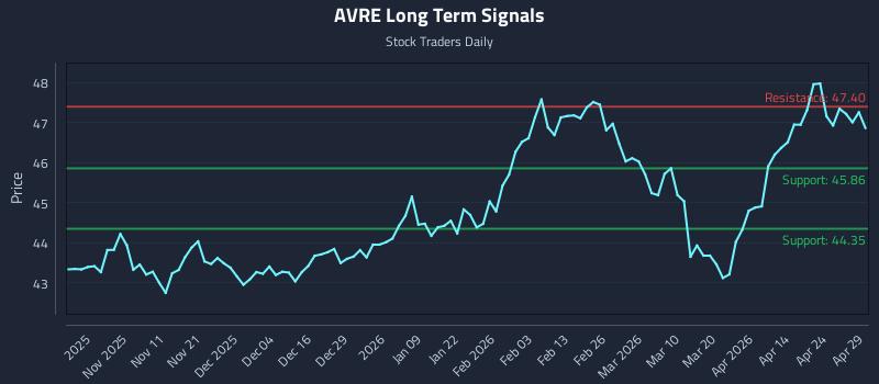 AVRE Long Term Analysis for April 30 2026
