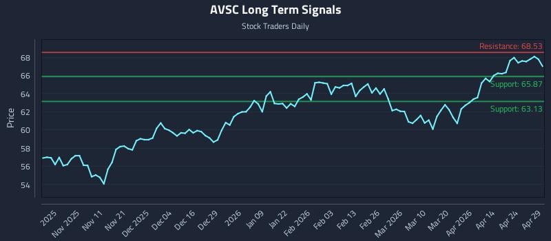 AVSC Long Term Analysis for April 30 2026