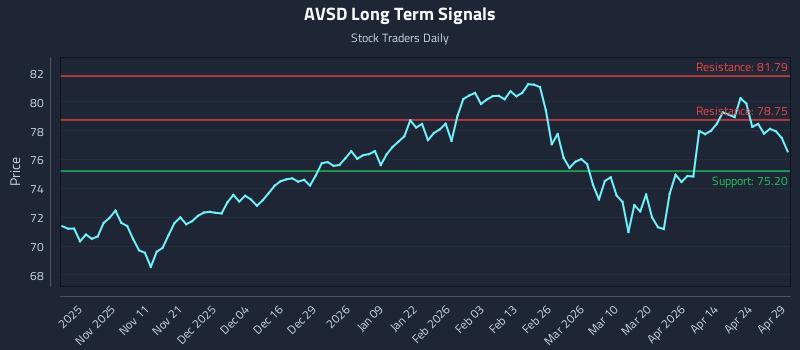 AVSD Long Term Analysis for April 30 2026 AVSD Long Term Analysis for April 30 2026