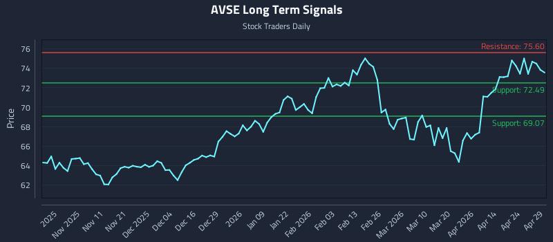 AVSE Long Term Analysis for April 30 2026