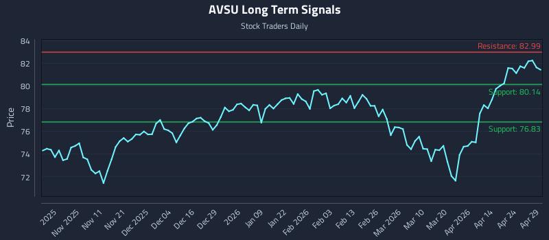 AVSU Long Term Analysis for April 30 2026