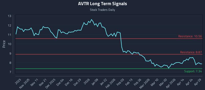 AVTR Long Term Analysis for April 30 2026