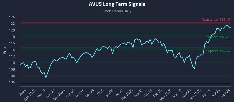 AVUS Long Term Analysis for April 30 2026