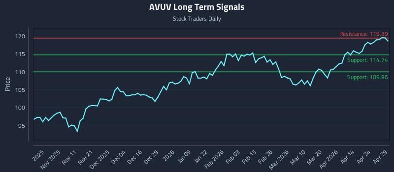 AVUV Long Term Analysis for April 30 2026